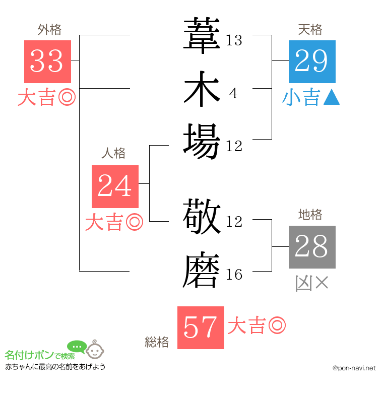 葦木場 敬磨さんの姓名判断結果
