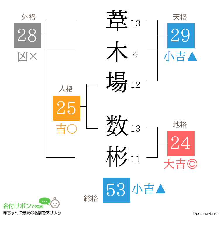 葦木場 数彬さんの姓名判断結果