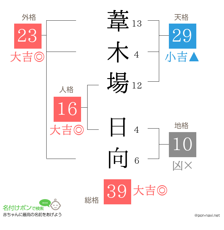 葦木場 日向さんの姓名判断結果