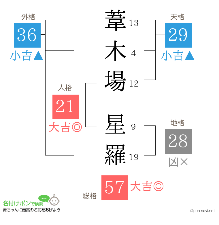 葦木場 星羅さんの姓名判断結果