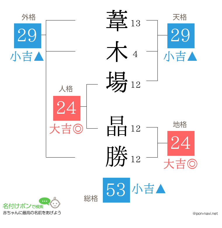 葦木場 晶勝さんの姓名判断結果