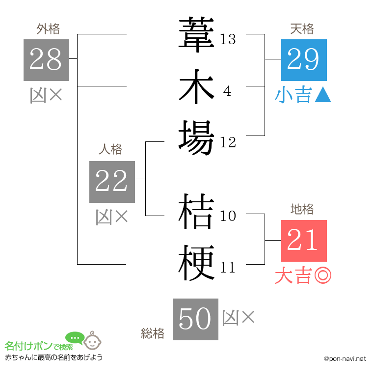 葦木場 桔梗さんの姓名判断結果