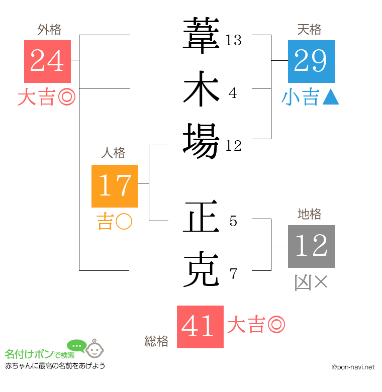 葦木場 正克さんの姓名判断結果