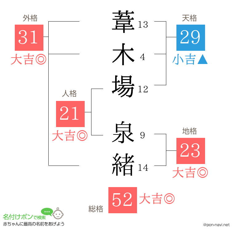 葦木場 泉緒さんの姓名判断結果