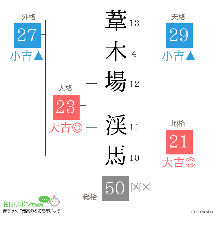 葦木場 渓馬さんの姓名判断結果