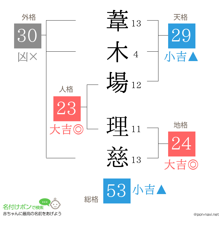 葦木場 理慈さんの姓名判断結果