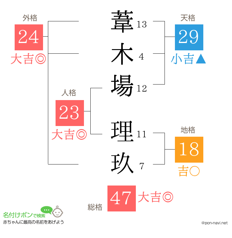 葦木場 理玖さんの姓名判断結果