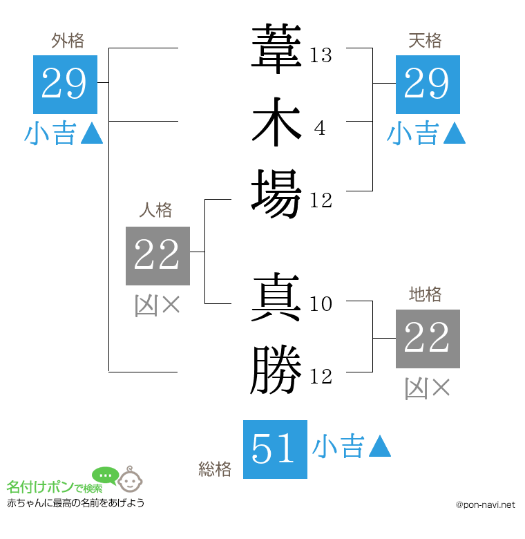 葦木場 真勝さんの姓名判断結果