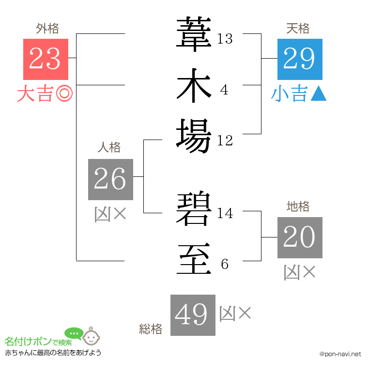 葦木場 碧至さんの姓名判断結果