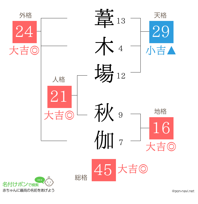 葦木場 秋伽さんの姓名判断結果