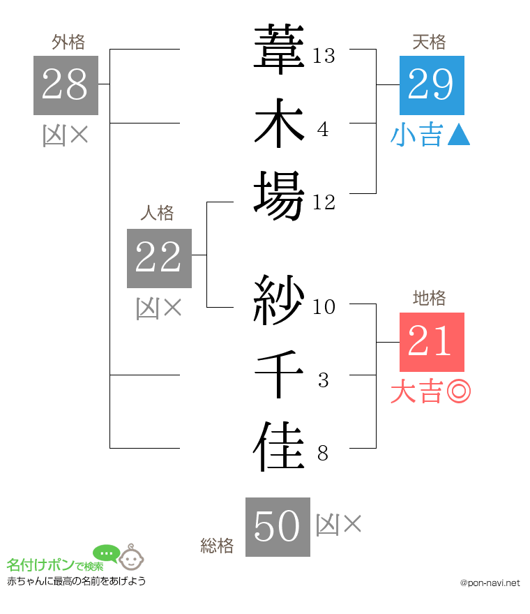 葦木場 紗千佳さんの姓名判断結果