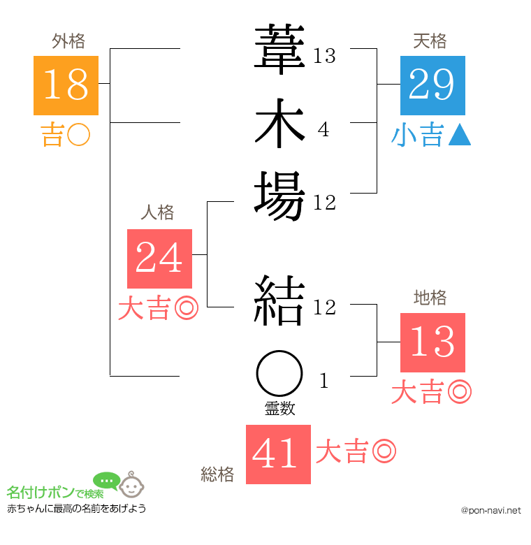 葦木場 結さんの姓名判断結果