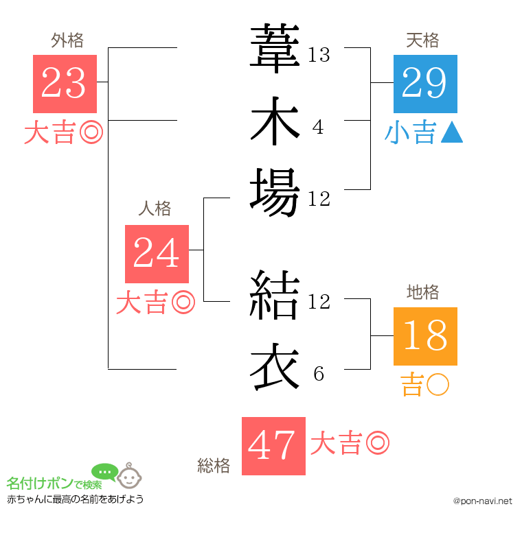 葦木場 結衣さんの姓名判断結果