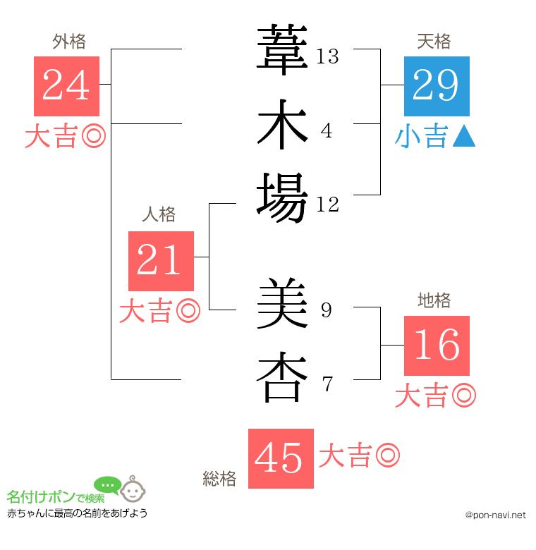 葦木場 美杏さんの姓名判断結果