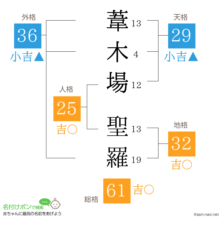 葦木場 聖羅さんの姓名判断結果