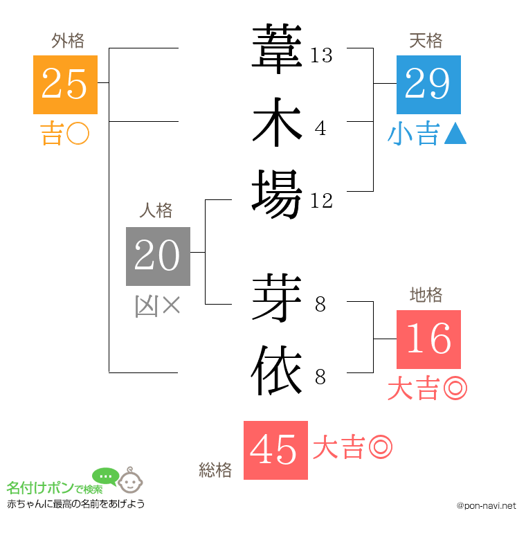 葦木場 芽依さんの姓名判断結果