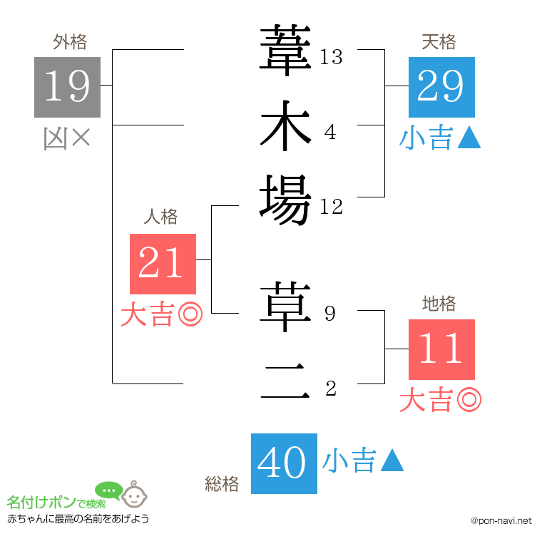 葦木場 草二さんの姓名判断結果