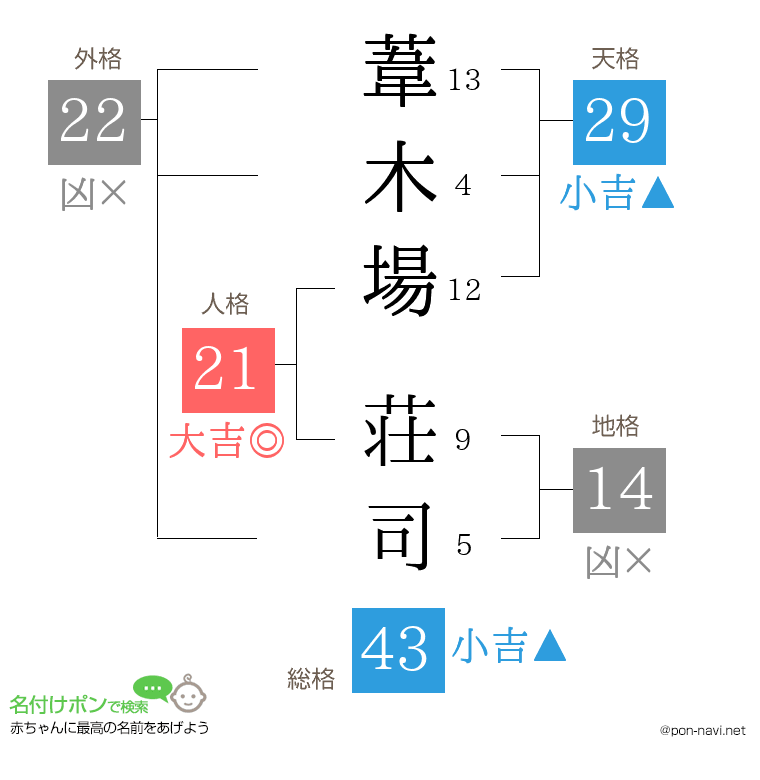 葦木場 荘司さんの姓名判断結果
