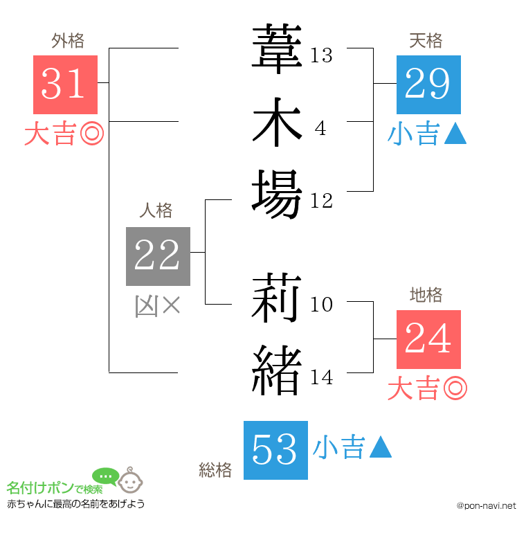 葦木場 莉緒さんの姓名判断結果