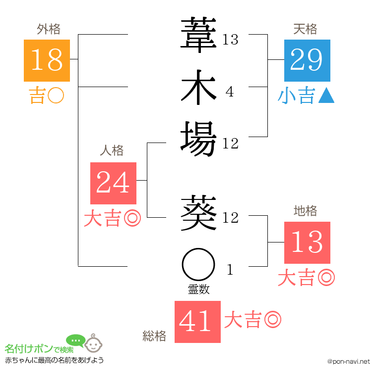 葦木場 葵さんの姓名判断結果