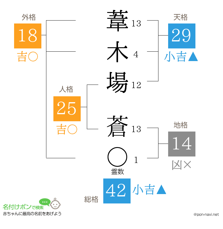 葦木場 蒼さんの姓名判断結果
