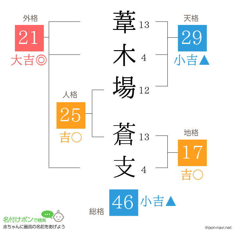 葦木場 蒼支さんの姓名判断結果