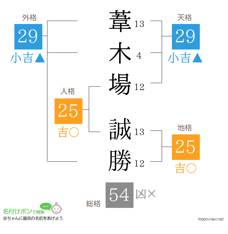 葦木場 誠勝さんの姓名判断結果