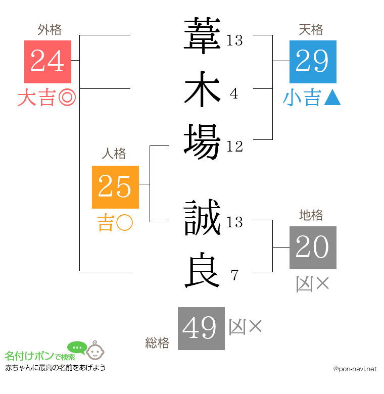 葦木場 誠良さんの姓名判断結果