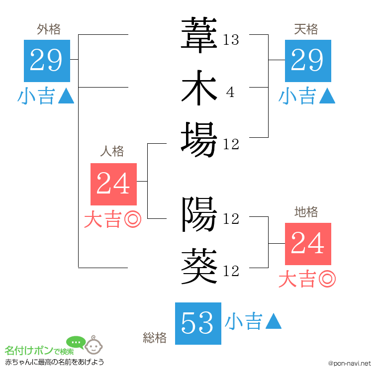 葦木場 陽葵さんの姓名判断結果