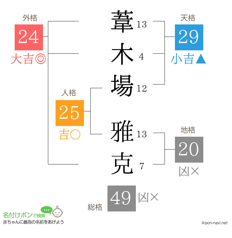 葦木場 雅克さんの姓名判断結果