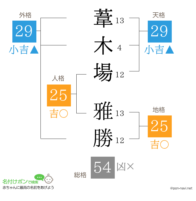 葦木場 雅勝さんの姓名判断結果
