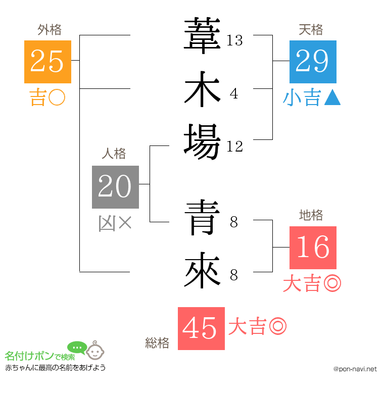 葦木場 青來さんの姓名判断結果