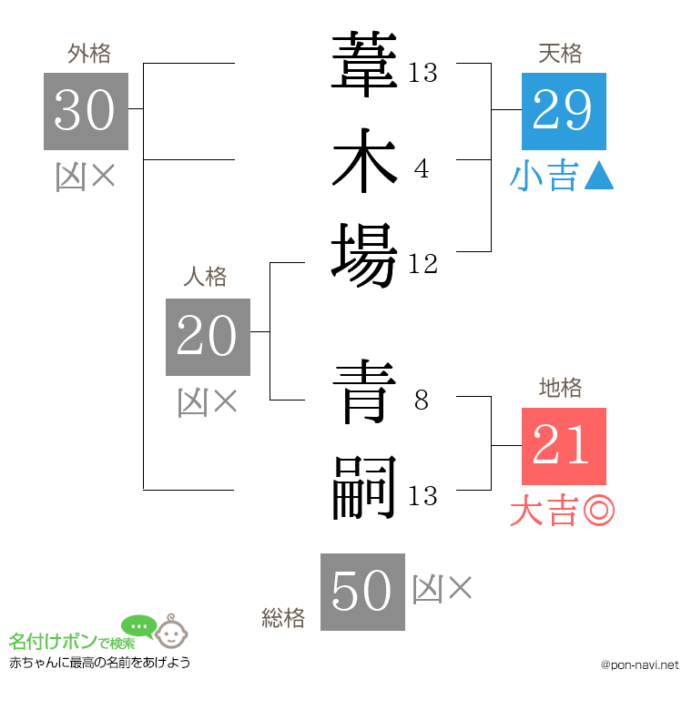 葦木場 青嗣さんの姓名判断結果