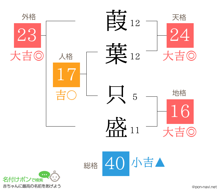 葭葉 只盛さんの姓名判断結果