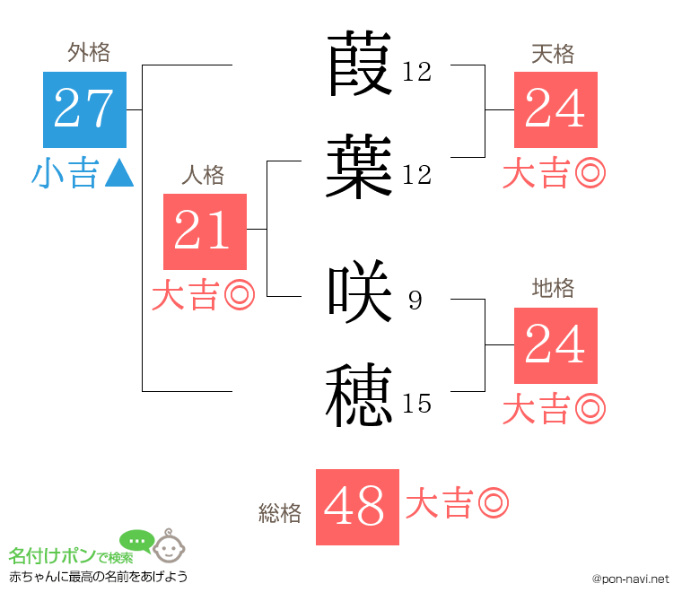 葭葉 咲穂さんの姓名判断結果
