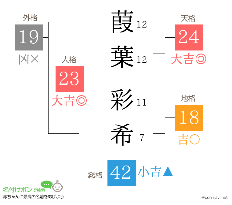 葭葉 彩希さんの姓名判断結果