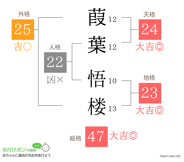 葭葉 悟楼さんの姓名判断結果
