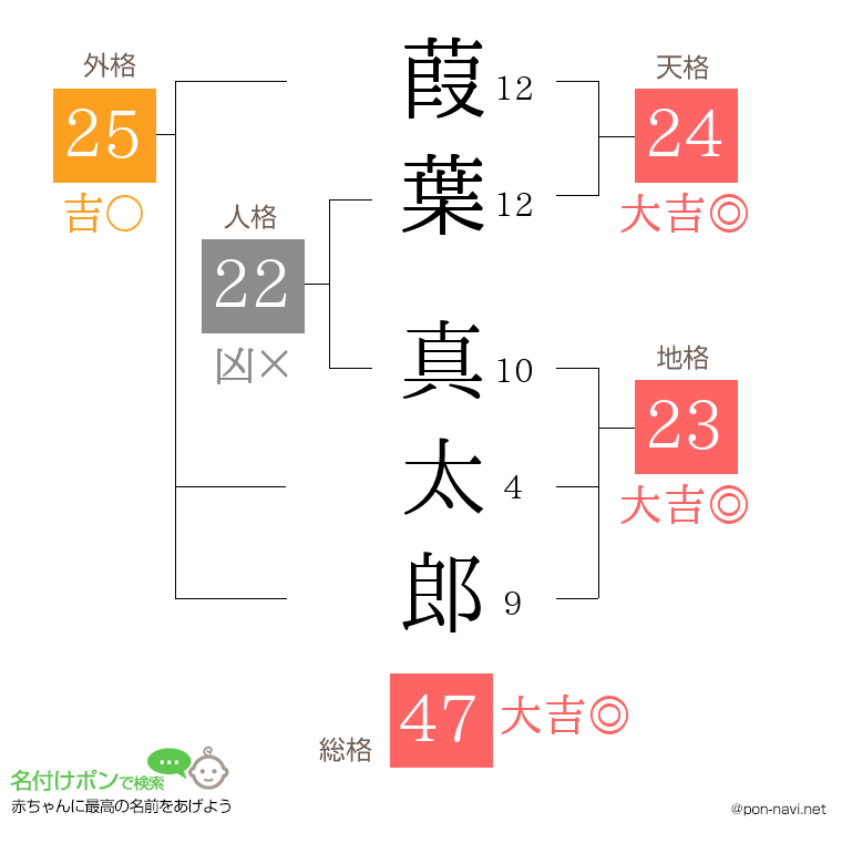 葭葉 真太郎さんの姓名判断結果
