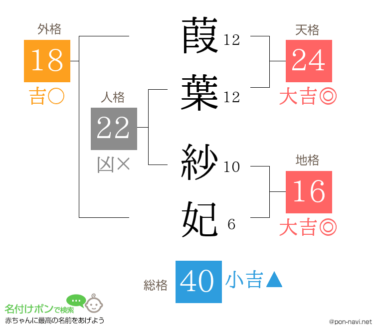 葭葉 紗妃さんの姓名判断結果