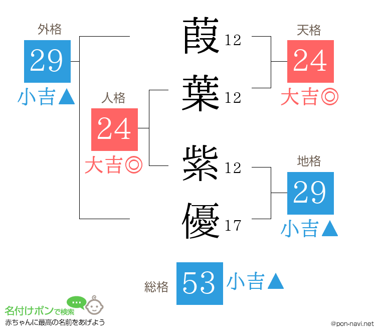葭葉 紫優さんの姓名判断結果