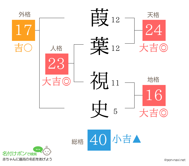 葭葉 視史さんの姓名判断結果
