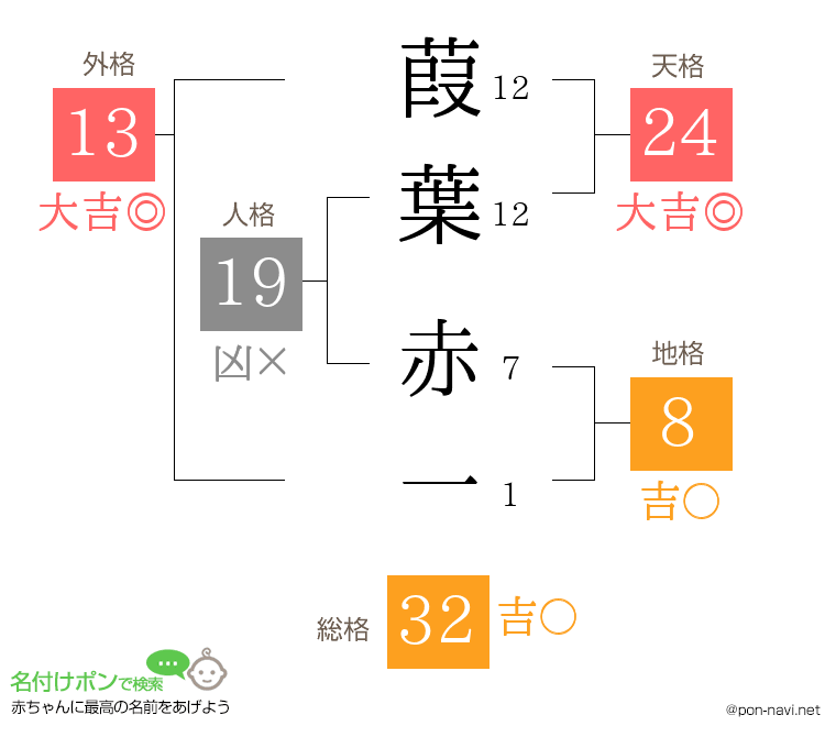 葭葉 赤一さんの姓名判断結果