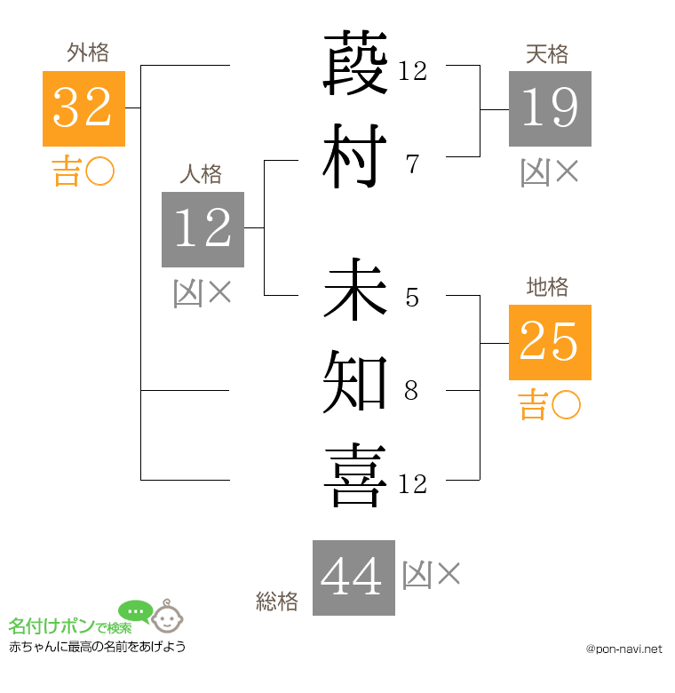 葮村 未知喜さんの姓名判断結果