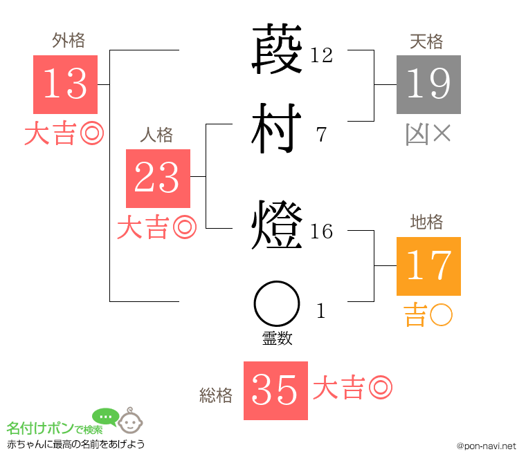 葮村 燈さんの姓名判断結果