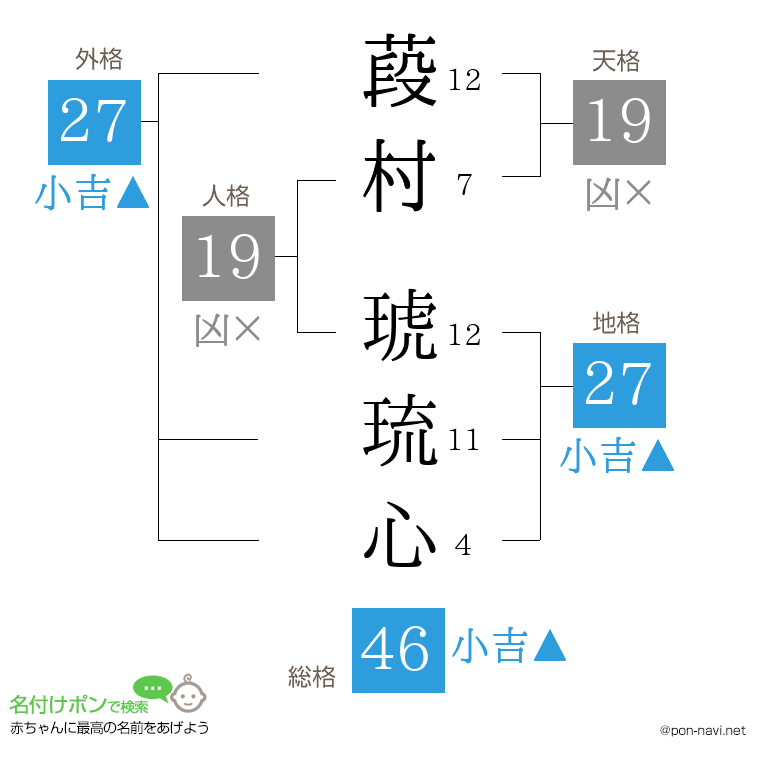 葮村 琥琉心さんの姓名判断結果