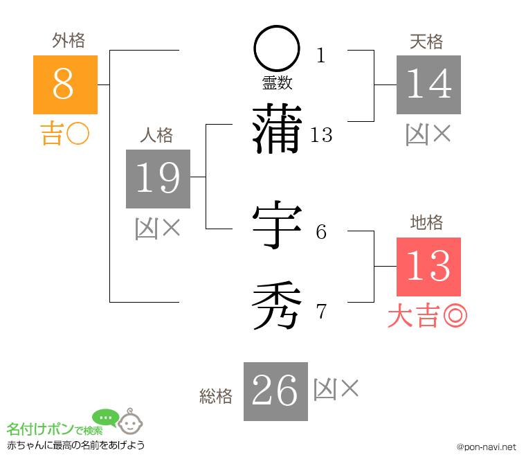 蒲 宇秀さんの姓名判断結果