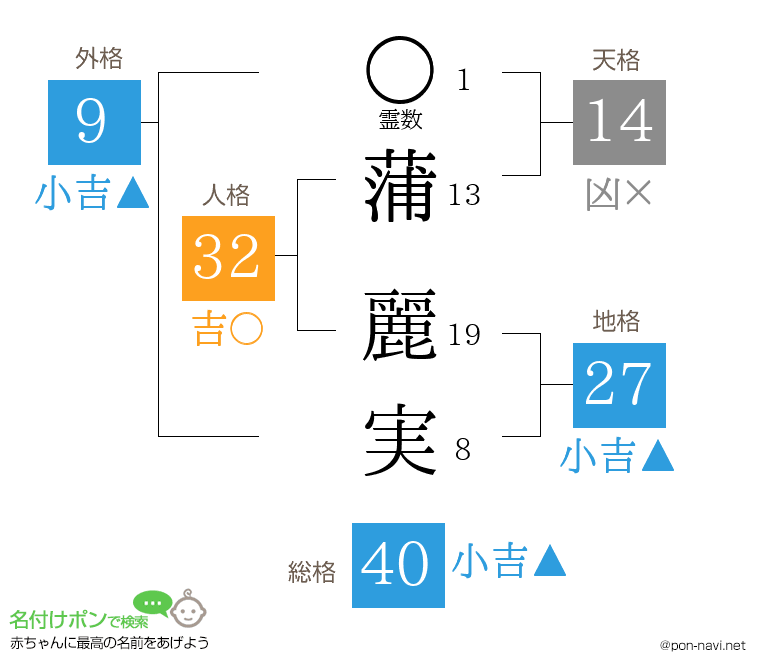 蒲 麗実さんの姓名判断結果
