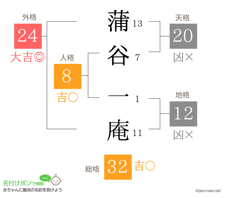 蒲谷 一庵さんの姓名判断結果