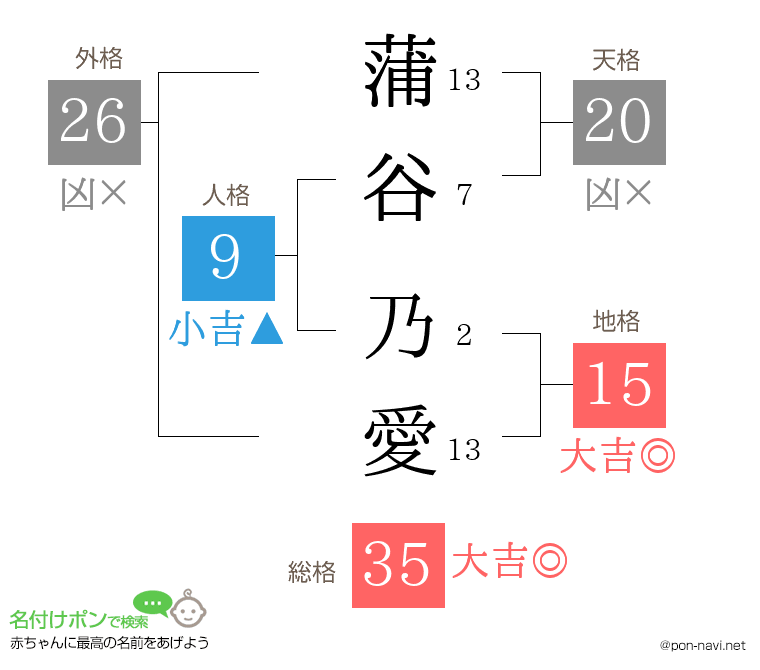蒲谷 乃愛さんの姓名判断結果
