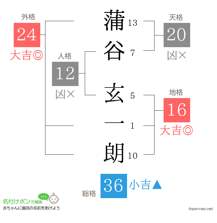 蒲谷 玄一朗さんの姓名判断結果